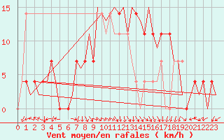 Courbe de la force du vent pour Fassberg