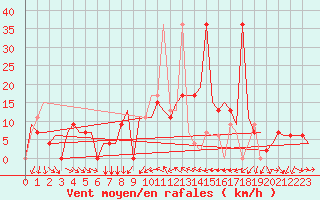 Courbe de la force du vent pour Burgas