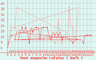 Courbe de la force du vent pour Syktyvkar