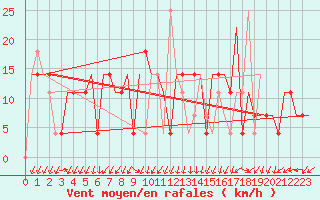 Courbe de la force du vent pour Minsk