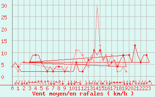Courbe de la force du vent pour Ronchi Dei Legionari