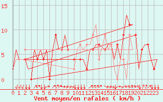 Courbe de la force du vent pour Milano / Malpensa