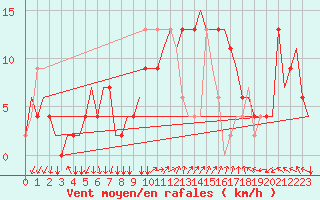 Courbe de la force du vent pour Bergamo / Orio Al Serio