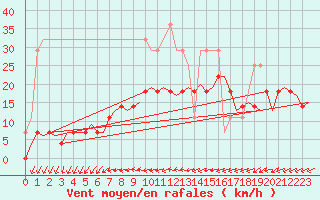 Courbe de la force du vent pour Hagshult