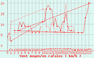 Courbe de la force du vent pour Venezia / Tessera