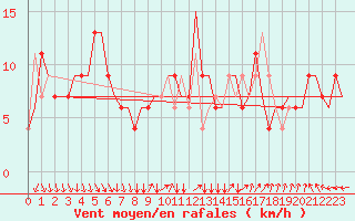 Courbe de la force du vent pour Verona / Villafranca