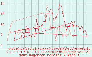 Courbe de la force du vent pour Torino / Caselle