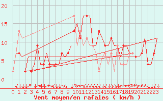 Courbe de la force du vent pour Milano / Malpensa