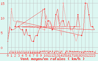 Courbe de la force du vent pour Bergamo / Orio Al Serio
