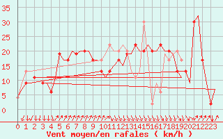 Courbe de la force du vent pour Oran / Es Senia