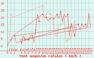 Courbe de la force du vent pour Palma De Mallorca / Son San Juan