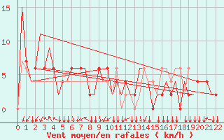 Courbe de la force du vent pour Menado / Dr. Sam Ratulangi