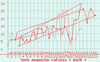 Courbe de la force du vent pour Milano / Malpensa