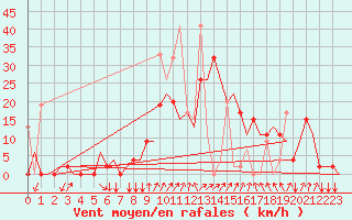 Courbe de la force du vent pour Ankara / Esenboga