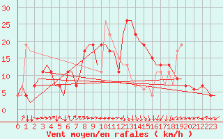 Courbe de la force du vent pour Dar-El-Beida