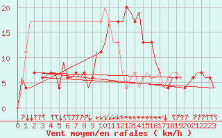 Courbe de la force du vent pour Falconara