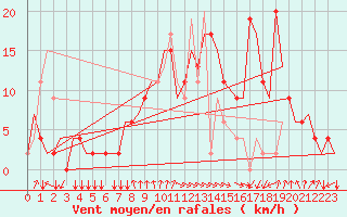 Courbe de la force du vent pour Alghero