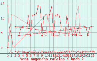 Courbe de la force du vent pour Almaty