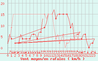 Courbe de la force du vent pour Napoli / Capodichino