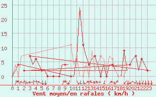 Courbe de la force du vent pour Skopje-Petrovec