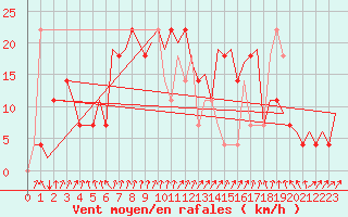 Courbe de la force du vent pour Kiruna Airport