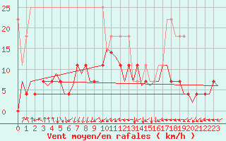 Courbe de la force du vent pour Amsterdam Airport Schiphol