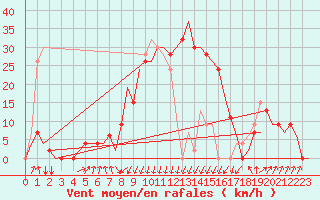 Courbe de la force du vent pour Annaba