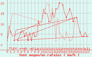 Courbe de la force du vent pour Dar-El-Beida