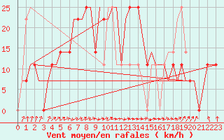 Courbe de la force du vent pour Uralsk