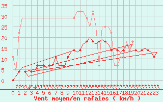 Courbe de la force du vent pour Groningen Airport Eelde