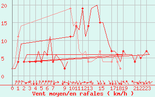 Courbe de la force du vent pour Dar-El-Beida