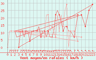Courbe de la force du vent pour Uralsk