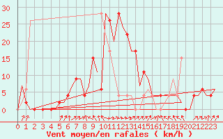 Courbe de la force du vent pour Annaba