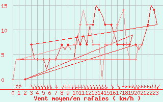 Courbe de la force du vent pour Szeged