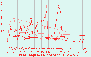 Courbe de la force du vent pour Palermo / Punta Raisi