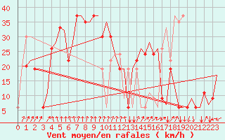 Courbe de la force du vent pour Palermo / Punta Raisi