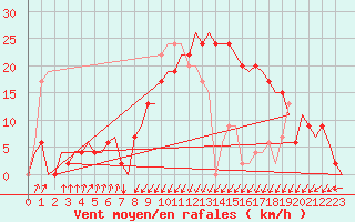 Courbe de la force du vent pour Annaba