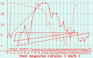 Courbe de la force du vent pour Rimini