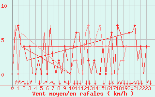 Courbe de la force du vent pour Zagreb / Pleso