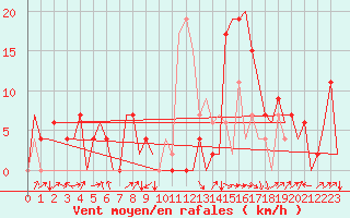 Courbe de la force du vent pour Granada / Aeropuerto
