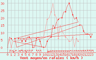Courbe de la force du vent pour Habib Bourguiba