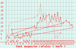 Courbe de la force du vent pour Santander / Parayas