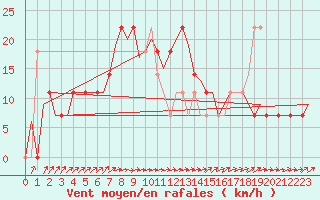 Courbe de la force du vent pour Skelleftea Airport