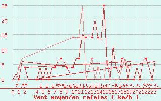 Courbe de la force du vent pour Vrsac