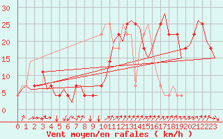 Courbe de la force du vent pour Ostrava / Mosnov