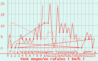 Courbe de la force du vent pour Nis