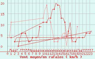 Courbe de la force du vent pour Falconara