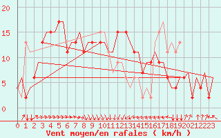 Courbe de la force du vent pour Bari / Palese Macchie