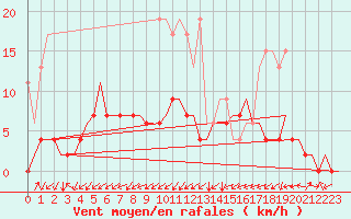 Courbe de la force du vent pour Grenchen
