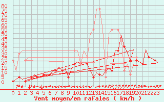 Courbe de la force du vent pour Eindhoven (PB)